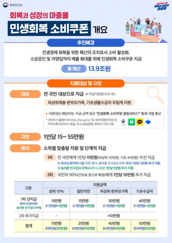 1-1. 민생회복 소비쿠폰 포스터(개요).jpg